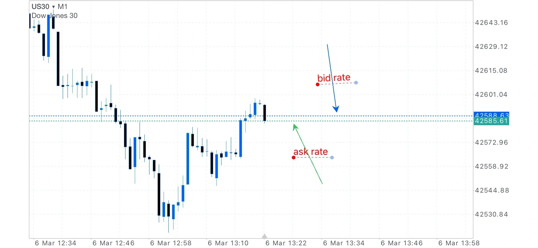 Bid rate and ask rate in forex trading