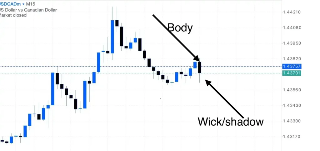 Body and wick in the forex chart 