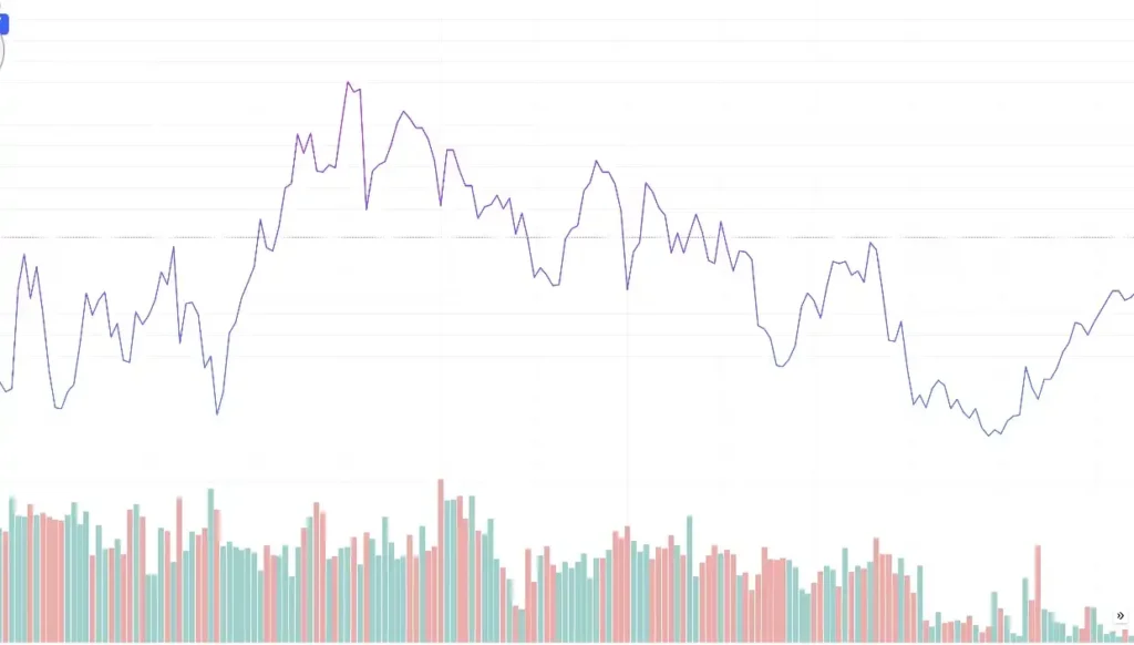 The line chart in in forex trading 