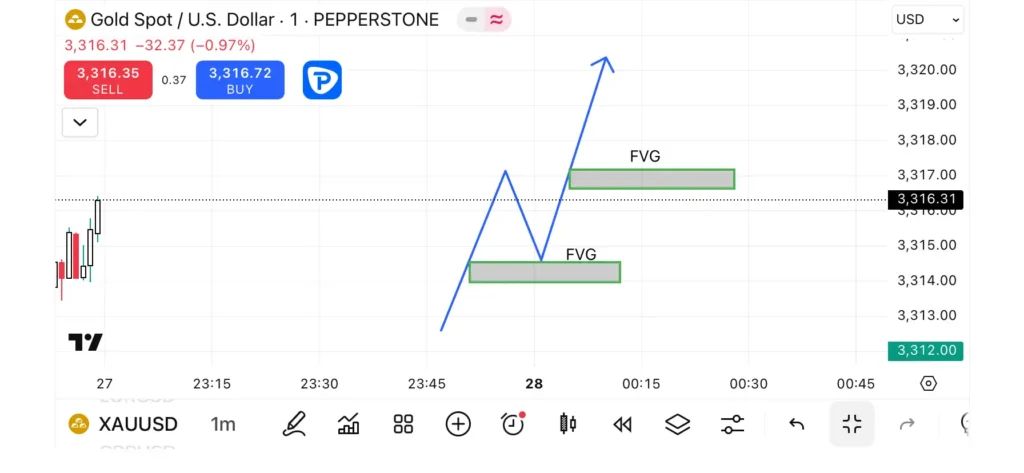 Fair value gab (fvg)