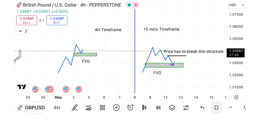 Trading fvg